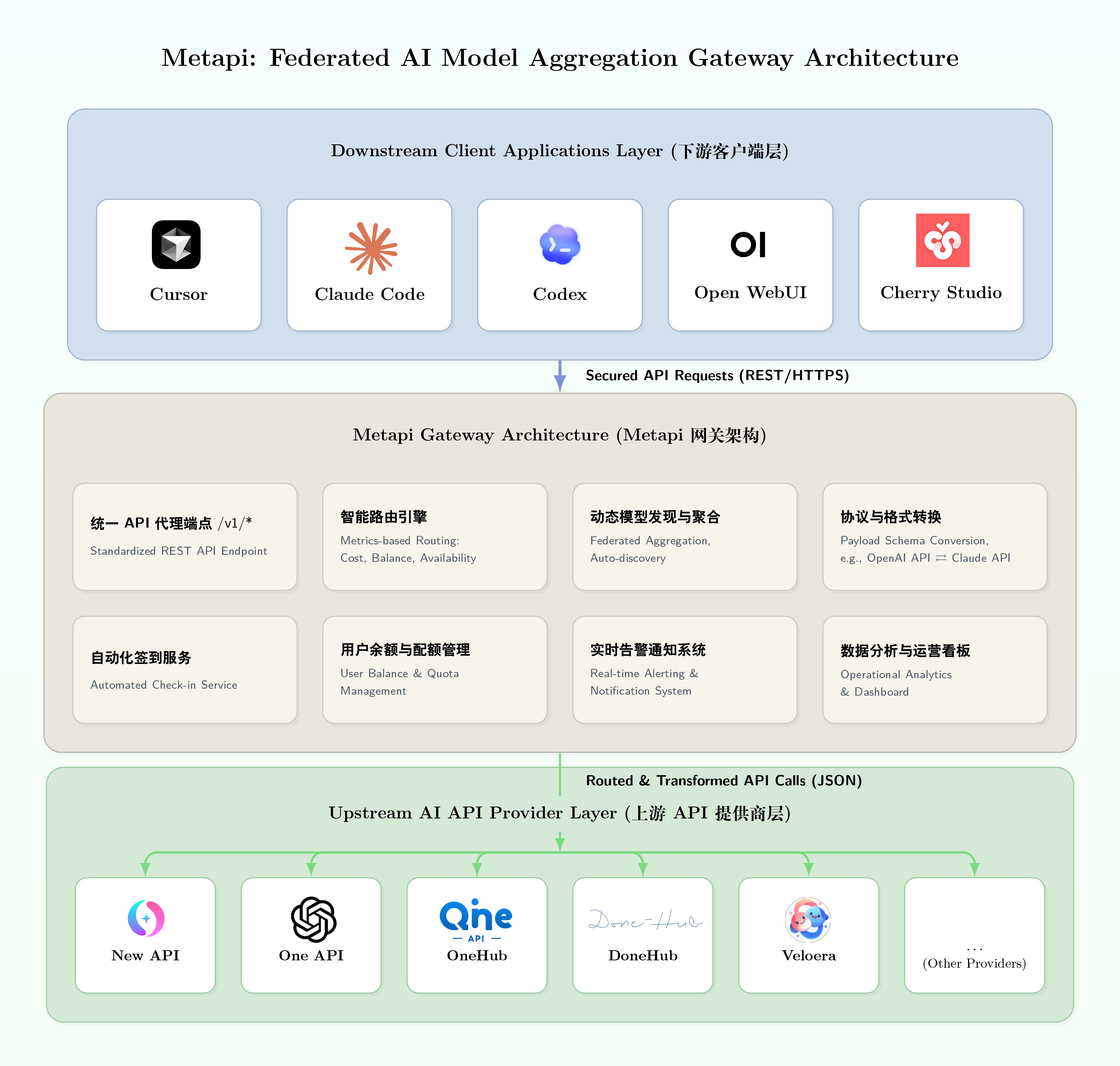 Metapi: Federated AI Model Aggregation Gateway Architecture